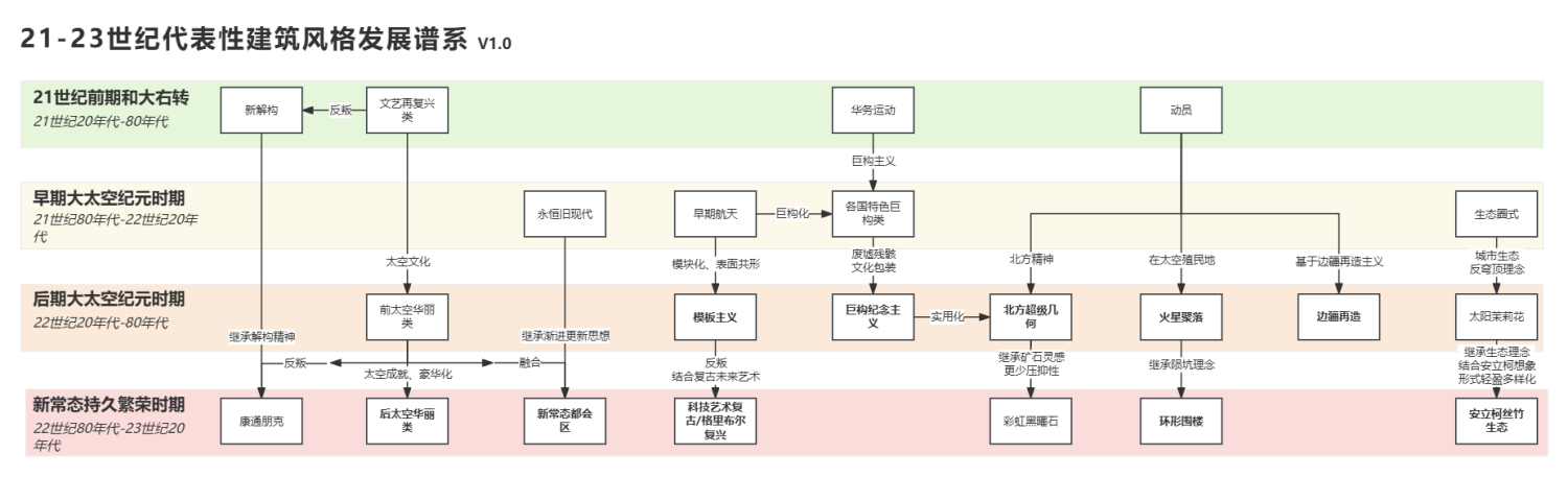 21-23世纪建筑风格发展谱系图.png