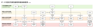21-23世纪建筑风格发展谱系图.png