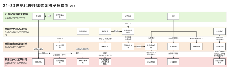 文件:21-23世纪建筑风格发展谱系图.png